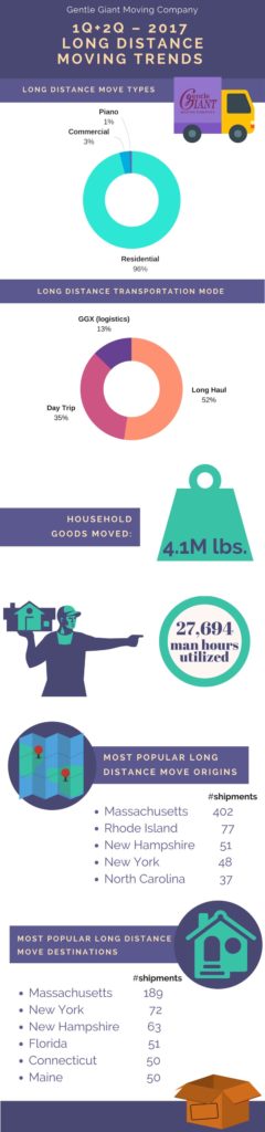 2017 Long Distance Moving Trends – Gentle Giant Moving Company